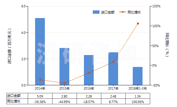 2014-2018年3月中國鉀的碳酸鹽(HS28364000)進(jìn)口總額及增速統(tǒng)計